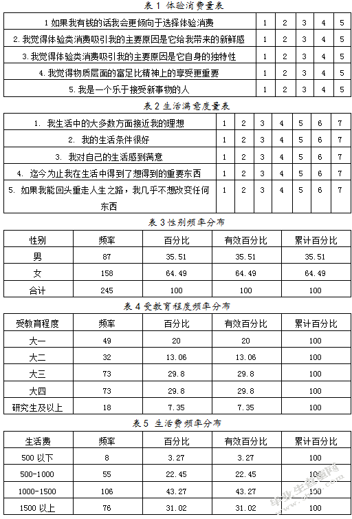 大学生主观幸福感与体验消费关系研究