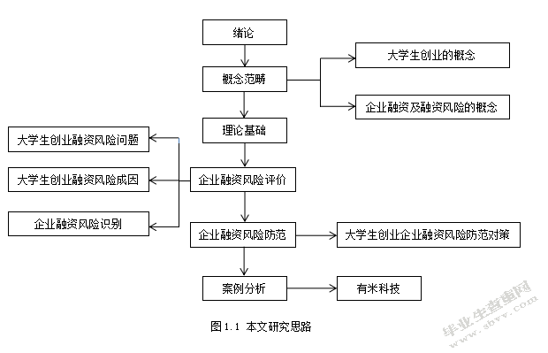大学生创业融资风险分析