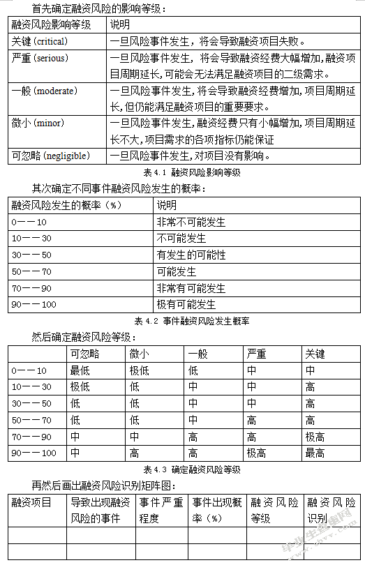 大学生创业融资风险分析