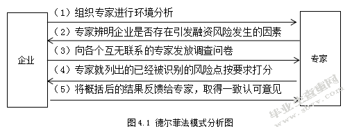 大学生创业融资风险分析