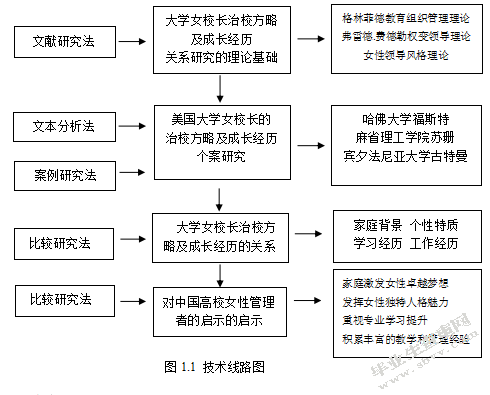 大学女校长管理研究