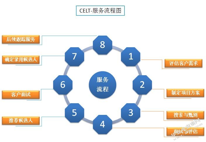 EP电子公司客户服务流程优化和评价