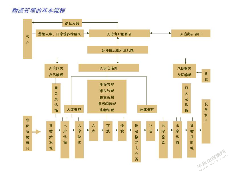 大润发配送中心仓储管理信息系统设计