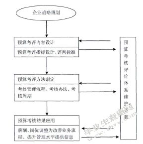 国有企业全面预算管理研究