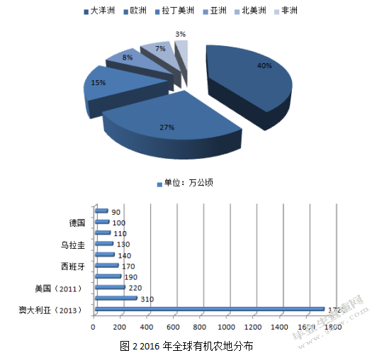 城乡一体化视角下有机农业产业发展研究——以南京六合区为例
