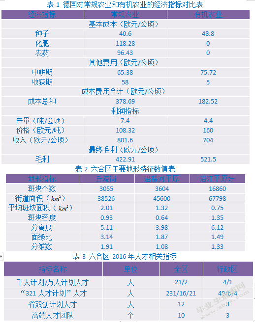 城乡一体化视角下有机农业产业发展研究——以南京六合区为例