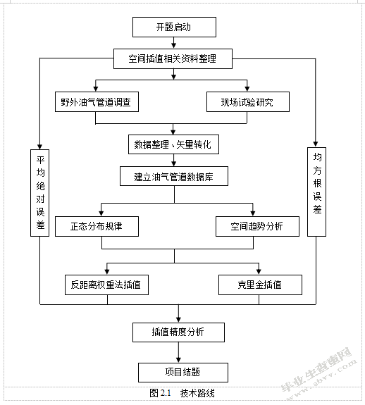 冲积扇油气管道侵蚀因子空间插值方法研究