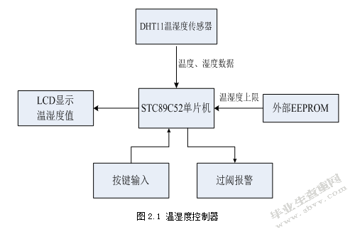 大棚温湿度检测与控制系统设计