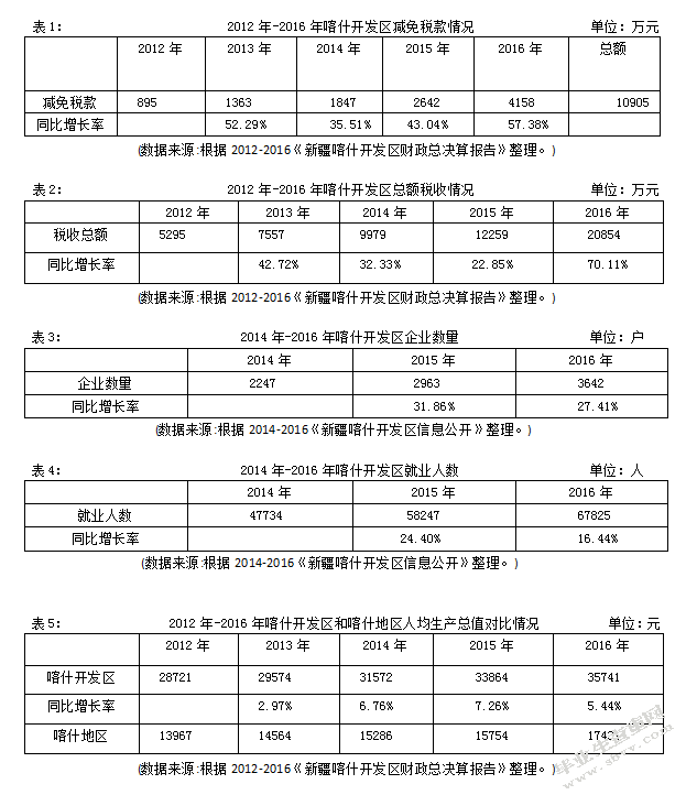 喀什开发区税收优惠政策实施效果分析
