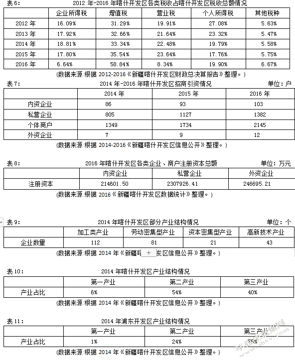 喀什开发区税收优惠政策实施效果分析