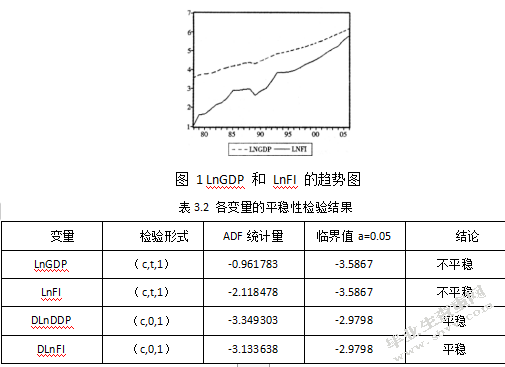 贵州省固定资产投资与经济增长关系的实证分析