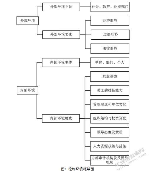 行政单位内部控制中控制环境存在的问题与对策