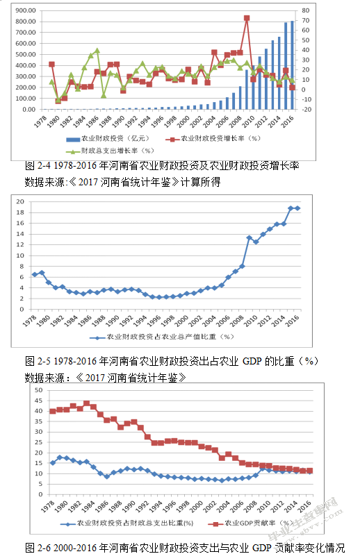 河南省农业财政投资效应研究