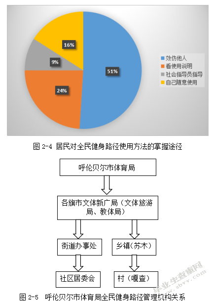 呼伦贝尔市全民健身路径管理问题研究