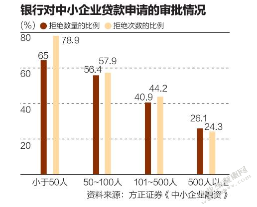 湖北省中小企业贷款业务的发展现状及对策研究