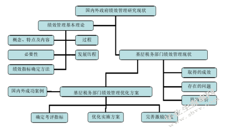 基层税务部门绩效管理问题研究 ——以桓台县国税局为例