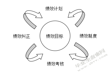 基层税务部门绩效管理问题研究 ——以桓台县国税局为例
