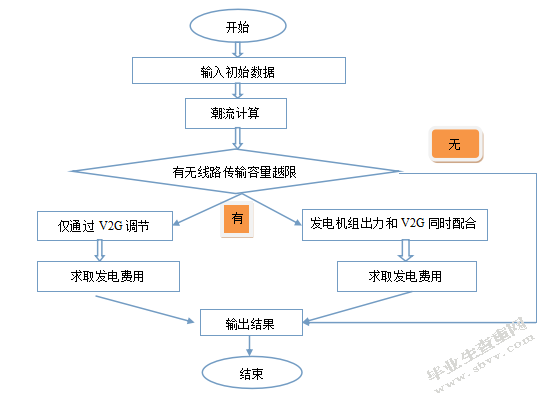 计及可入网电动汽车的阻塞管理研究