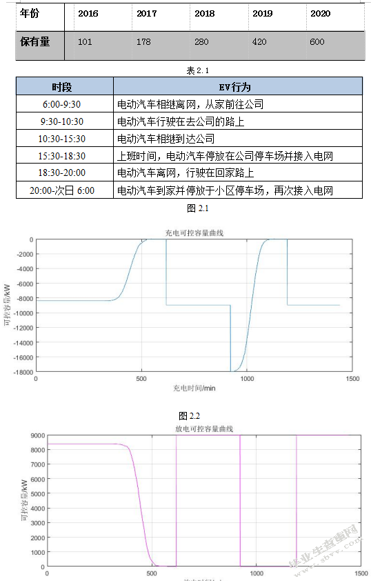 计及可入网电动汽车的阻塞管理研究