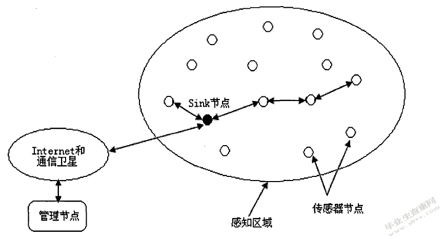 无线传感器网络数据融合技术研究