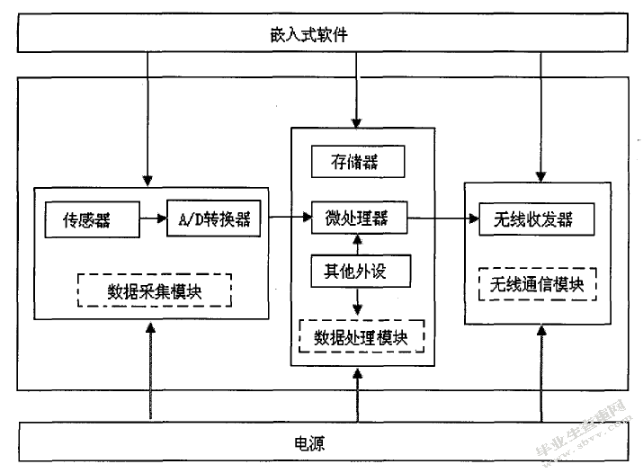 无线传感器网络数据融合技术研究