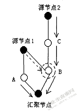 无线传感器网络数据融合技术研究