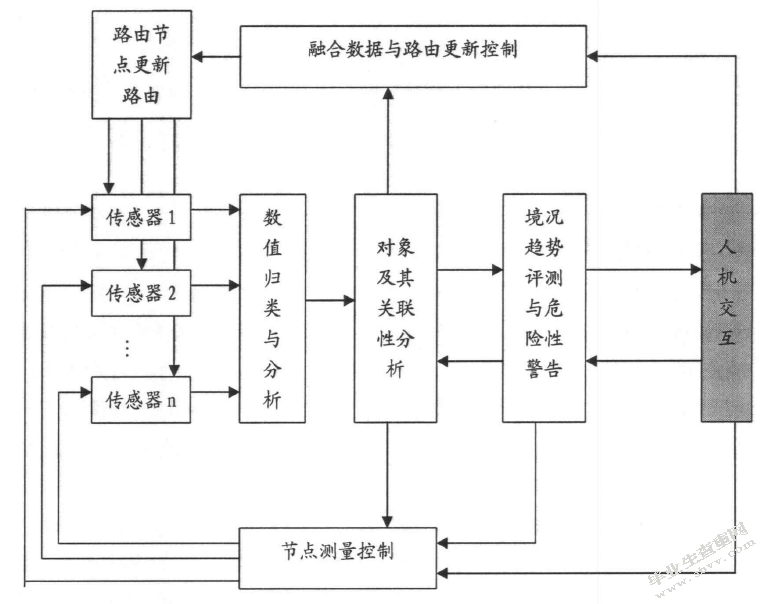 无线传感器网络数据融合技术研究