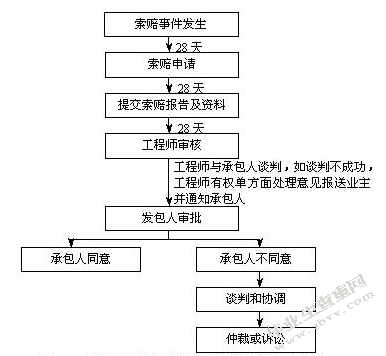 建筑工程项目工程索赔研究