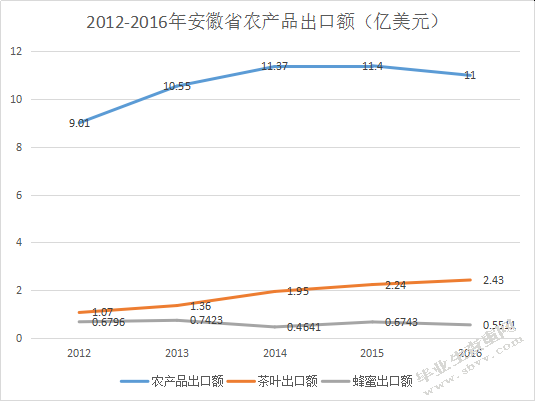 绿色贸易壁垒对安徽省农产品出口贸易的影响及对策研究