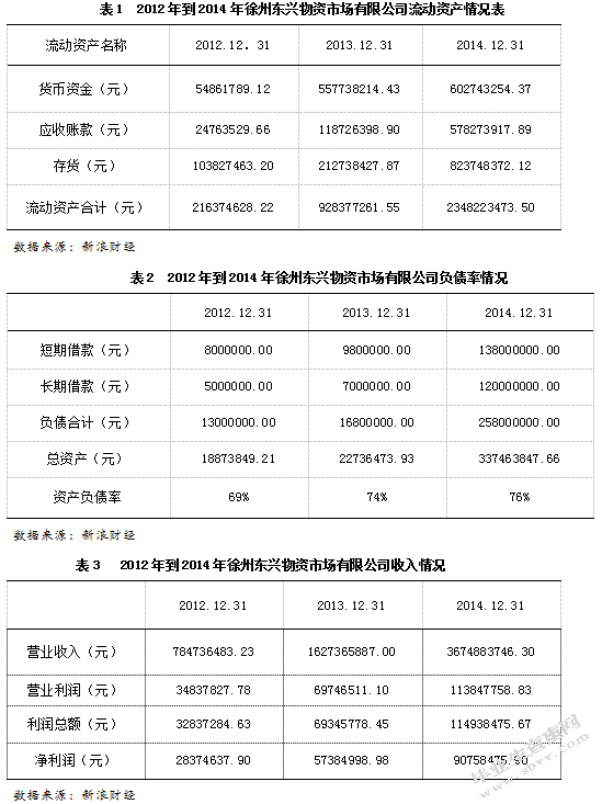 中小企业财务风险的成因与防范措施--以徐州东兴物资市场有限公司