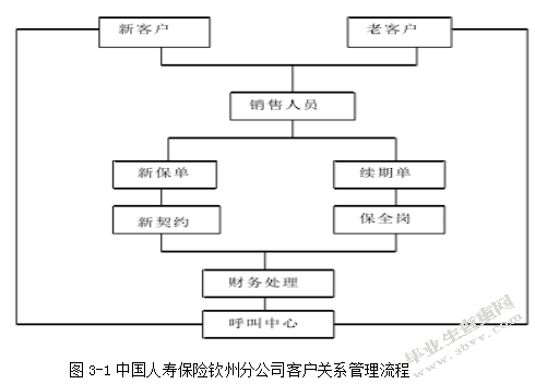 客户关系管理浅析