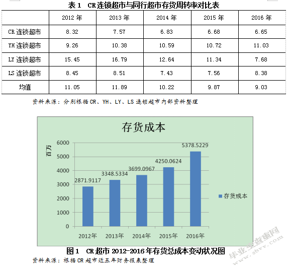 连锁超市存货成本控制问题研究以CR超市为例