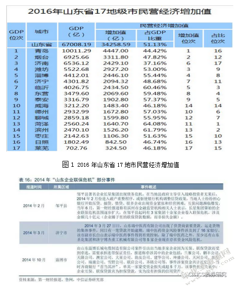 山东民营企业融资问题研究