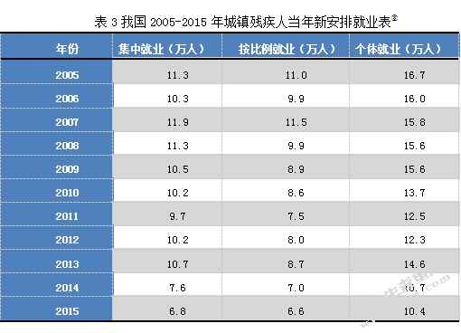 关于促进我国残疾人就业的税收优惠政策的思考