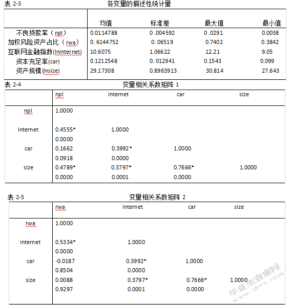 关于互联网金融对商业银行风险影响的实证研究