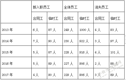 光大环保能源有限公司基层员工流失的原因及对策分析