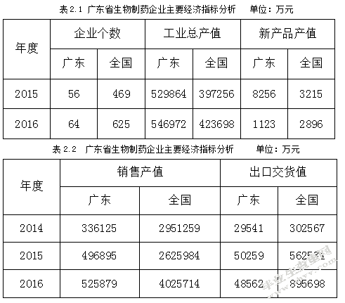 广东省生物制药产业竞争环境与竞争策略研究浅析--以惠州罗浮山为