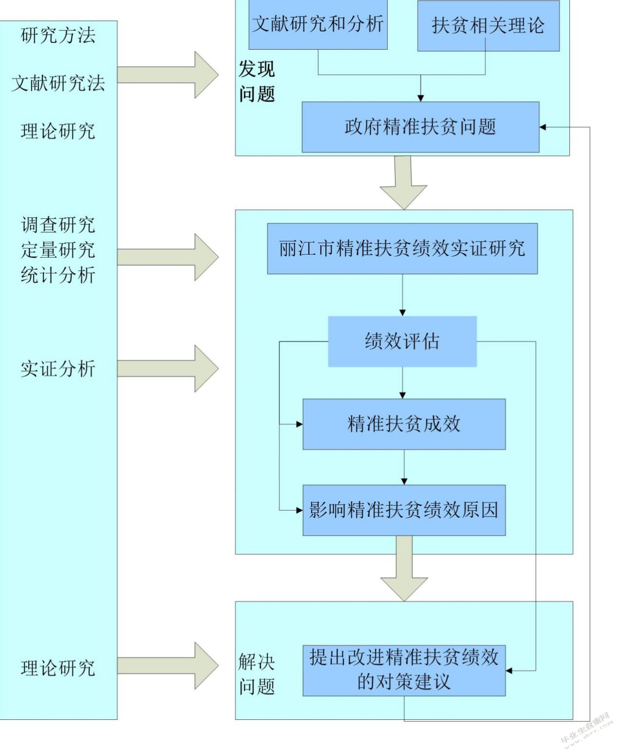  云南精准扶贫绩效管理