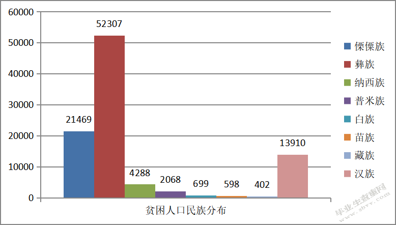  云南精准扶贫绩效管理