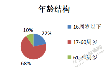  云南精准扶贫绩效管理