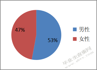  云南精准扶贫绩效管理