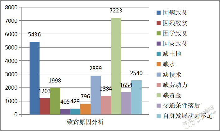  云南精准扶贫绩效管理