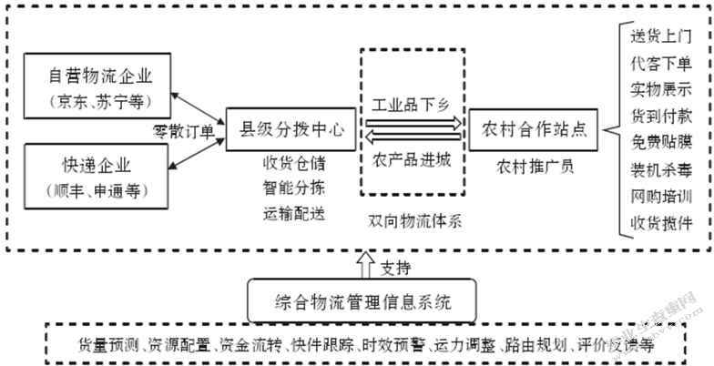 农村菜鸟驿站运营现状与优化分析—以安徽省利辛县为例