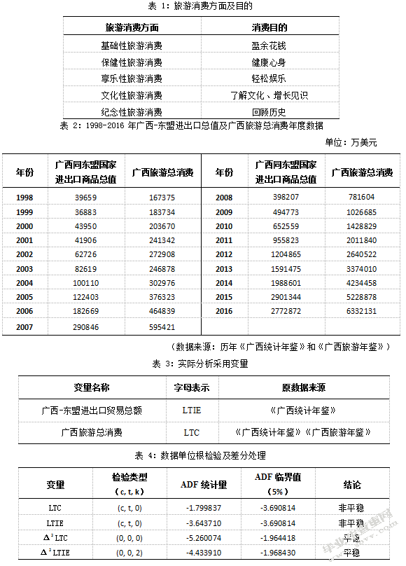 广西-东盟进出口贸易与旅游消费关系的实证研究