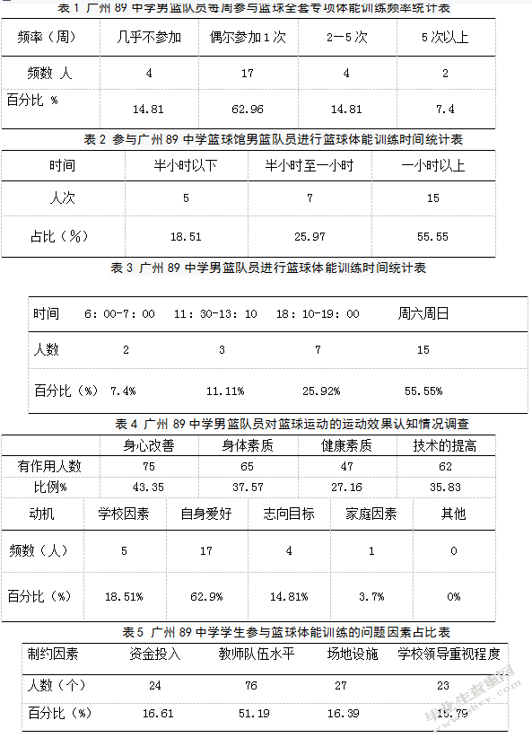 广州市第89中学男篮队员的体能训练调查与分析