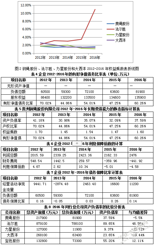 贵州钢绳股份有限公司长期偿债能力分析