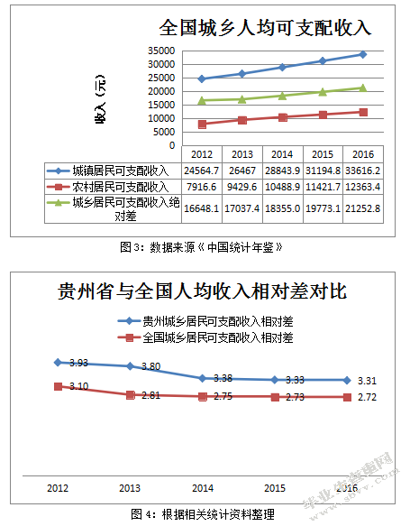 贵州省城乡人均收入差距的现状与对策分析