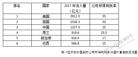 国际税收竞争与我国的税收政策