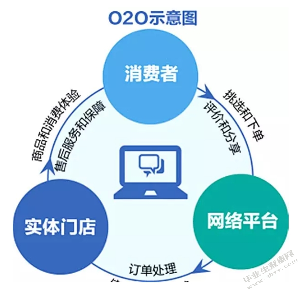 国内汽车后市场O2O模式发展现状研究