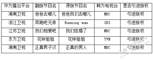 国内真人秀综艺节目发展现状与出路
